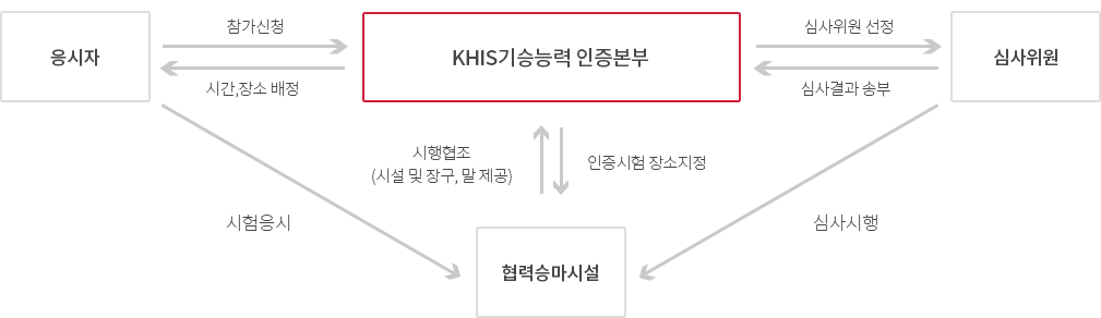 시행체계도 소개도: KHIS기술능력 인증본부(이하 가로 칭함), 응시자(이하 나로 칭함), 심사위원(이하 다로 칭함), 협력승마시설(이하 라로 칭함)로 구성되어 있다. 가는 나로부터 참가신청을 받고 나에게 시간,장소를 배정한다. 가는 심사위원을 선정하고 다로부터 심사결과를 송부받는다. 가는 나에게 인증시험장소지정을 하고 시행협조를 받는다(시설 및 장구, 말제공) 나는 라에 시험을 응시하며 다는 라에 심사시행을 한다.