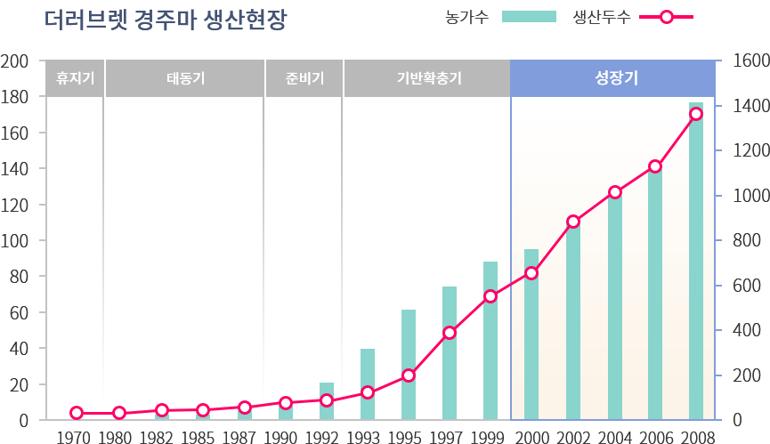 	더러브렛 경주마 생산현장 농가수, 생산두수 별 휴지기, 태동기, 준비기, 기반확충기, 성장기로 나눠지는 그래프.
	1. 휴지기(1970)
	 농가수 : 0 생산두수 : 0
	2. 태동기
	1980년 농가수 : 0 생산두수 : 0
	1982년 ~ 1985년 농가수 약 5, 생산두수 약 50
	1987년 농사수 약 10, 생산두수 약 70
	3. 준비기
	1990년 농가수 약 10, 생산두수 약 100
	1992년 농가수 약 15, 생산두수 약 180
	4. 기반확충기
	1993년 농가수 40, 생산두수 200 
	1995년 농가수 60, 생산두수 약 250
	1997년 농가수 약 70, 생산두수 400
	1999년 농가수 약 90, 생산두수 약 600
	5. 성장기
	2000년 농가수 약 800, 생산두수 약 650
	2002년 농가수 약 110, 생산두수 약 900
	2004년 농가수 120, 생산두수 약 1000
	2006년 농가수 140, 생산두수 약 1100
	2008년 농가수 180, 생산두수 1400