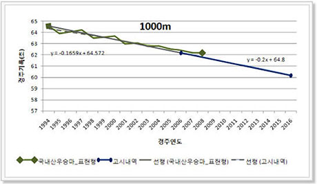 경주기록 1000m 챠트