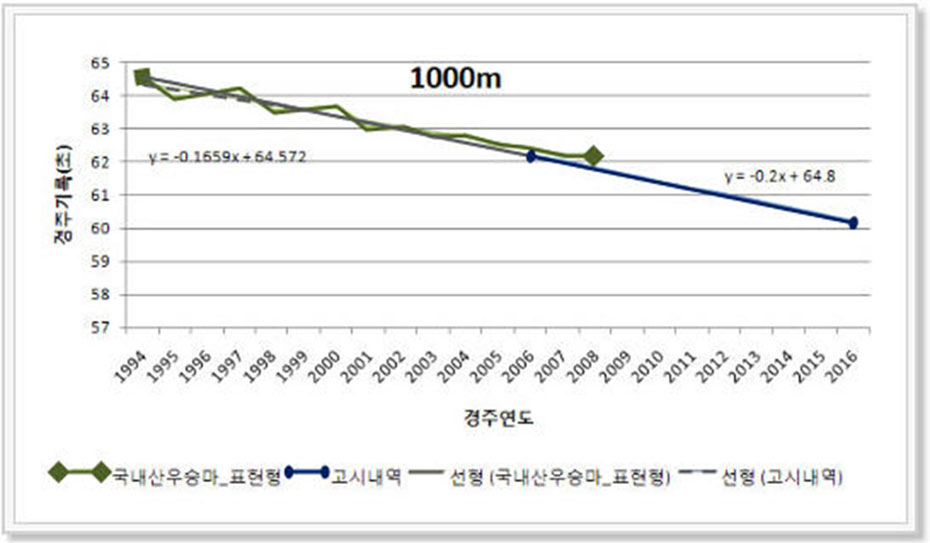 경주기록 1000m 챠트 