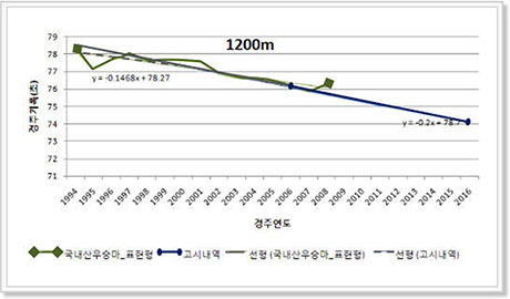 경주기록 1200m 챠트