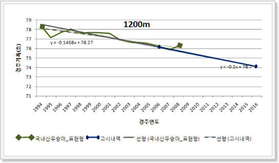 경주기록 1200m 챠트 