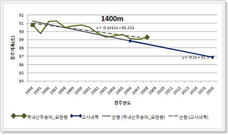 경주기록 1400m 챠트