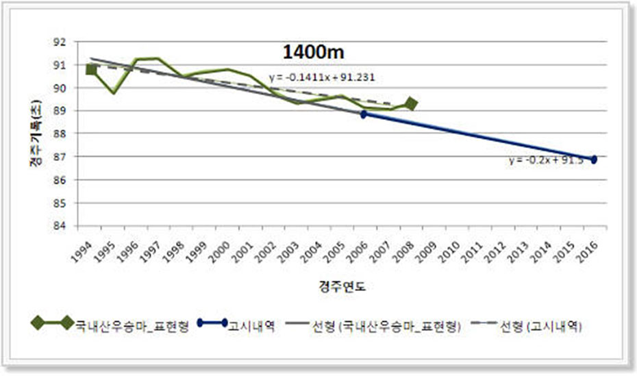 경주기록 1400m 챠트 