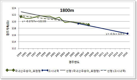 경주기록 1800m 챠트