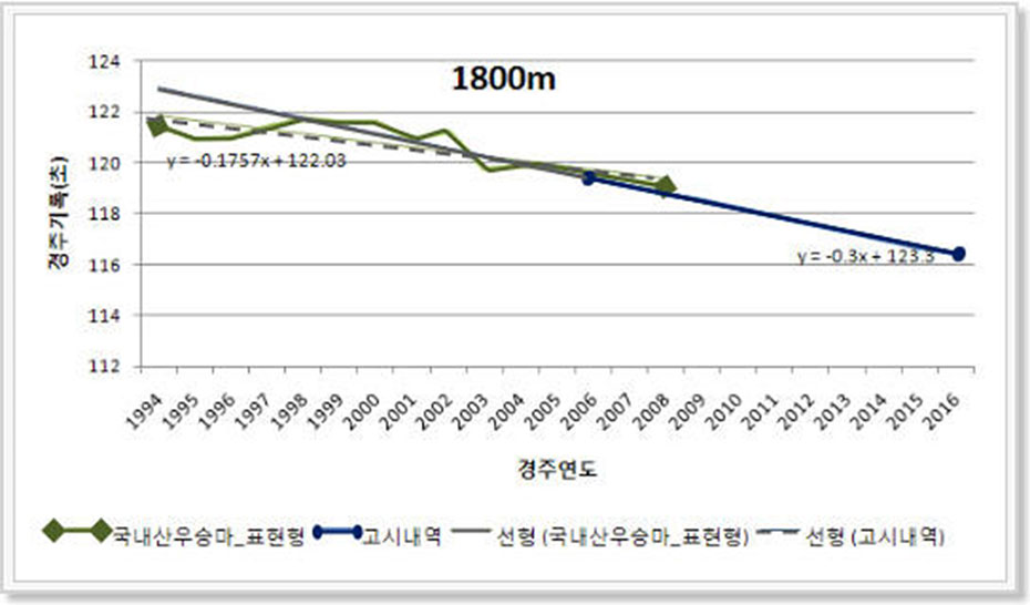 경주기록 1800m 챠트 