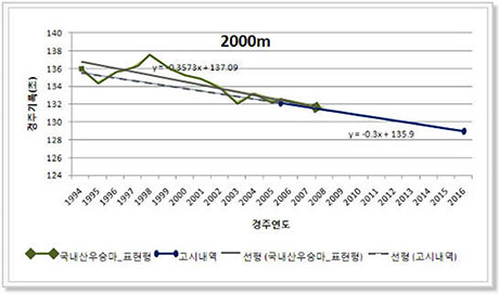 경주기록 2000m 챠트