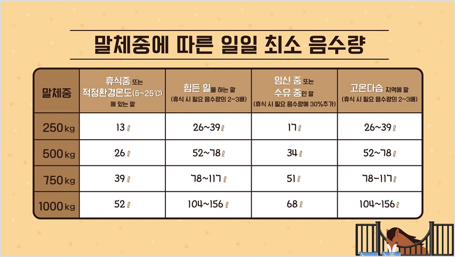 말 체중에 따른 일일 최소 음수량 자세한 내용은 다음 내용 참조