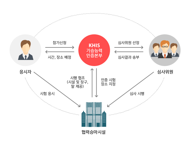 일반등급 체계도